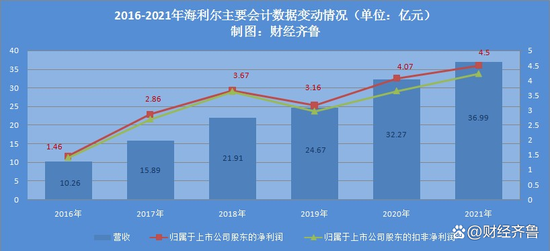 数据来源：海利尔历年年报