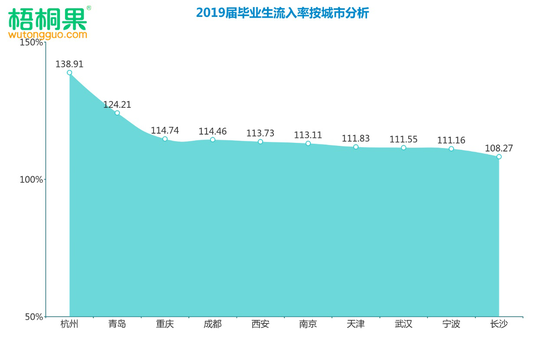 網紅城市不只是自帶流量,還有強大的人才吸附力。