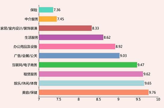 山东省岗位竞争指数按行业分析（后十）