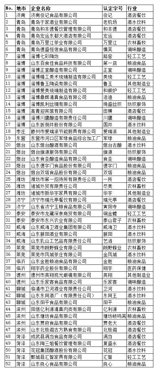来源:山东省商务厅