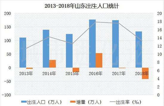 数据来源：山东省统计公报