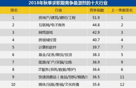 2018年秋季求职期竞争最激烈的十大行业