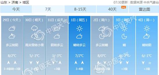 济南将现雨雪降温。