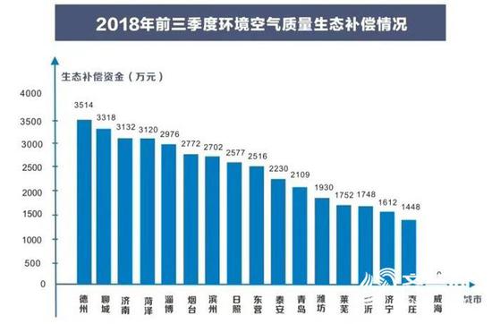 另外，德州获得生态补偿资金3514万元，位列各地市第一。