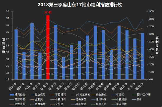 福利指數=19項福利提供率平均值*100