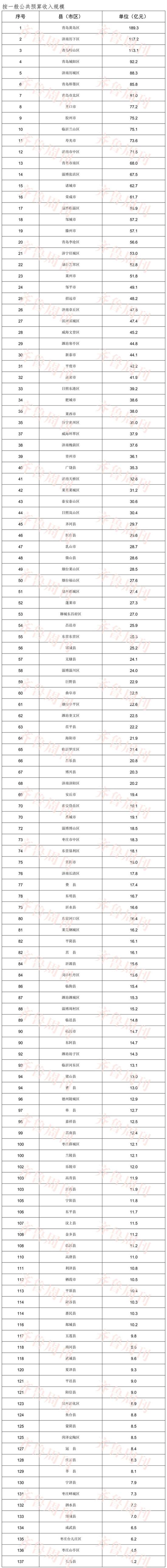 二、一般公共預算收入增長幅度排名
