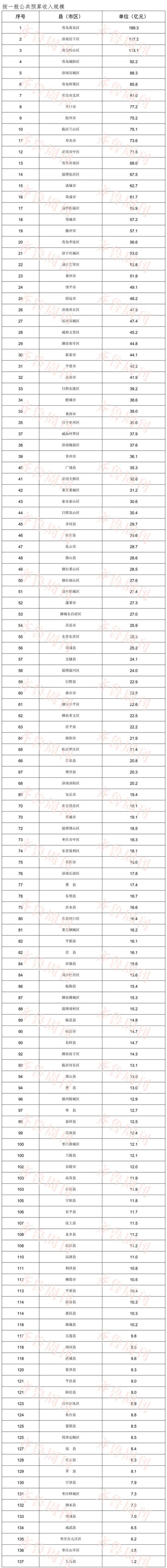 二、一般公共预算收入增长幅度排名