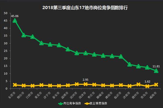 岗位竞争指数=简历投递数量/岗位发布数量，比值越大，岗位越受欢迎。