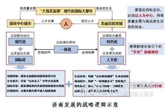 濟(jì)南發(fā)展的戰(zhàn)略邏輯示意