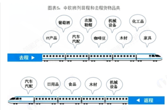 中欧班列去回程商品品类比较。 资料及图片来源：前瞻产业研究院