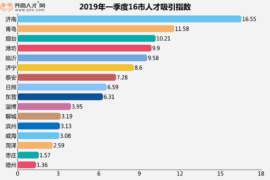 注：人才吸引指数为当地实际人才净流入量与全省流动人才总量的比值