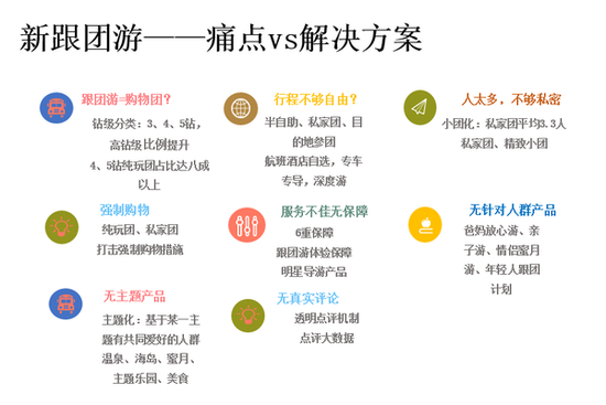 图3跟团游痛点与新跟团游解决方案