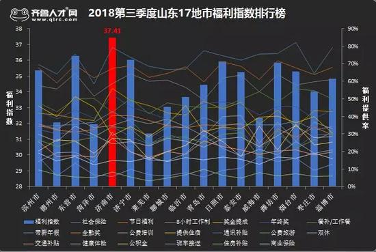 福利指数=19项福利提供率平均值*100