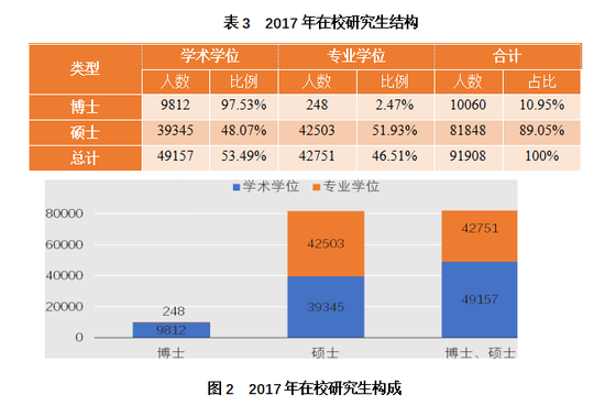 专业硕士招生占比超6成