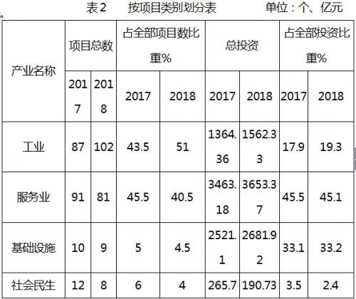 按项目责任单位划分。200个重点建设项目，按责任单位划分(详见表3)。