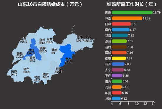 注：结婚工作所需时长为当地结婚成本与当地两人薪酬的比值