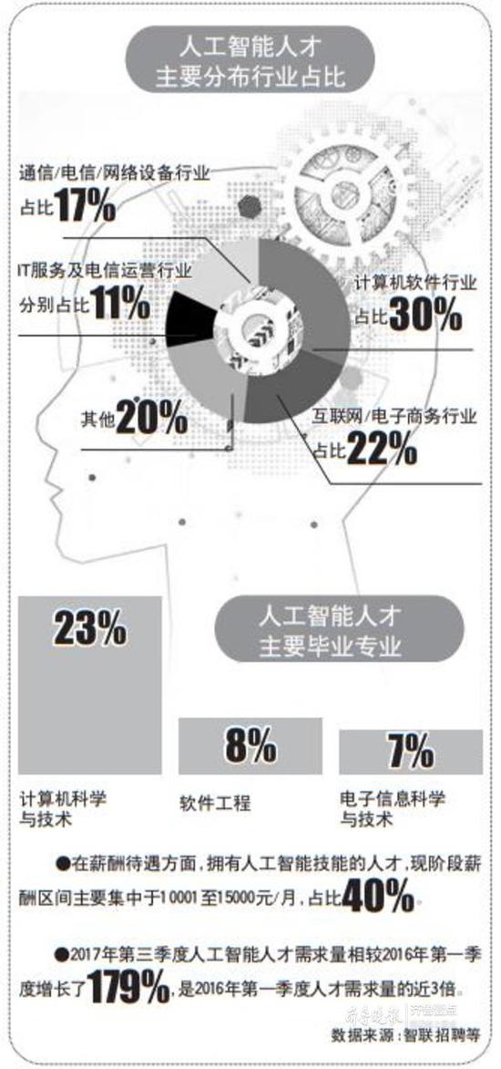 高端岗位人才紧缺