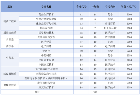 山东药品食品职业学院2024年单独招生和综合评价招生分专业计划