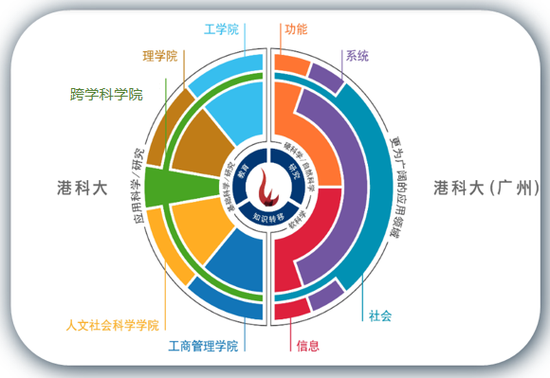 港科大(广州)与港科大学术架构