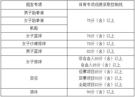 面向全国招收60人！中国海洋大学2024年运动训练专业招生简章