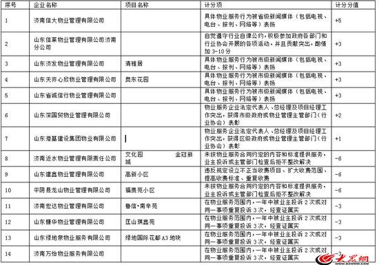 2018年第二季度濟南市物業服務企業信用記分情況