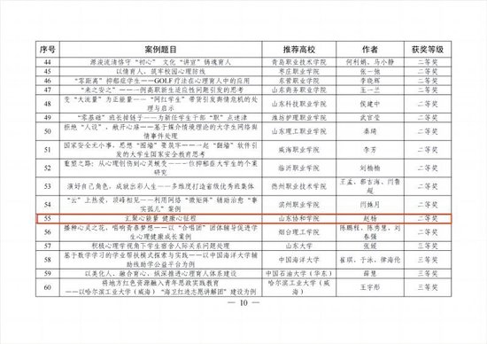 山东协和学院在全省高校辅导员创新工作2022年度优秀案例评选活动中再获佳绩