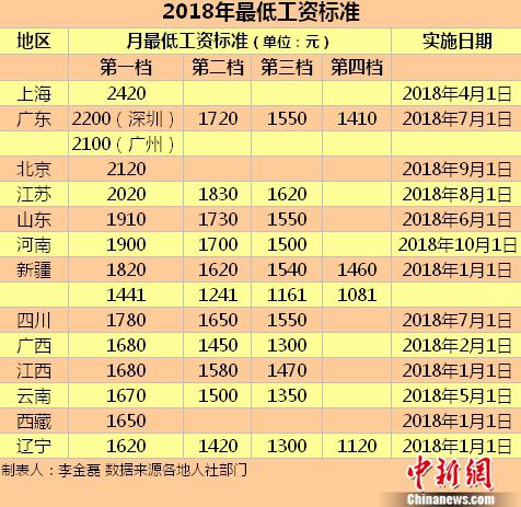 2018年最低工資標(biāo)準(zhǔn)。