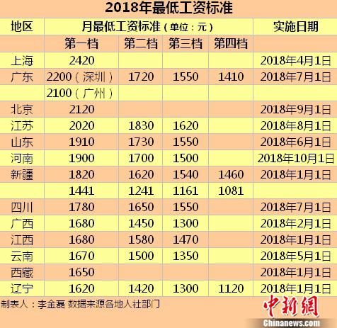 2018年最低工资标准。