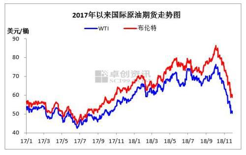 2017年至2018年11月國際原油價格走勢圖。來源:卓創(chuàng)資訊