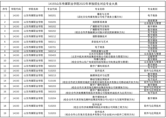 山东传媒职业学院2022年单独招生对应专业大类发布