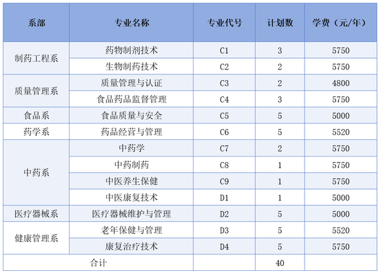 山东药品食品职业学院2024年单独招生和综合评价招生分专业计划