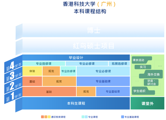 香港科技大学(广州)本科课程结构