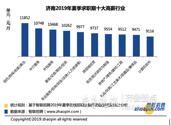 求职期平均薪酬为7904元/月