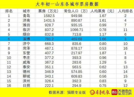 奎文区人口_关于招聘奎文区广播电视台工作人员的公告(2)