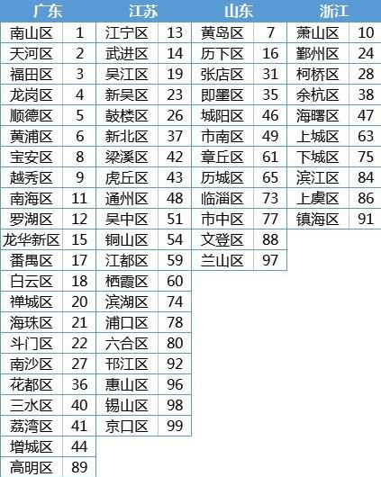 上榜城区最多的4个省份(来自网络)