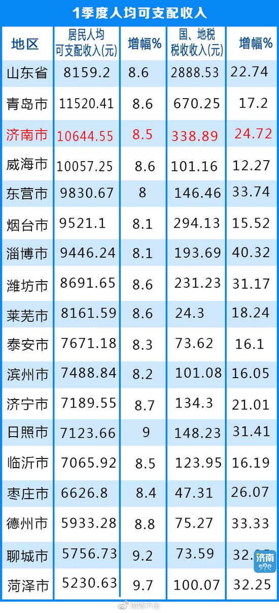 济南增速7.91% 拉近与烟台差距