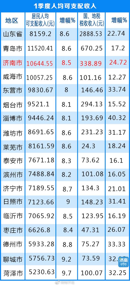 　　济南增速7.91% 拉近与烟台差距