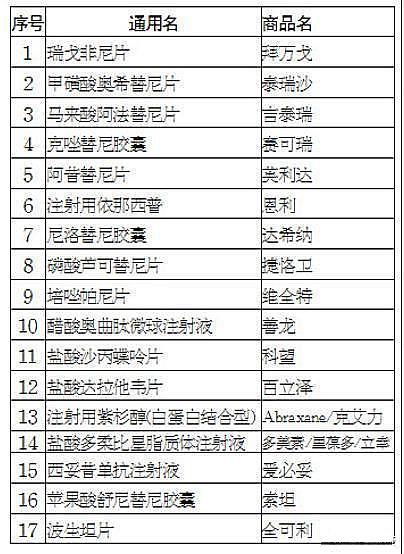 原标题:潍坊人注意了!17种谈判药品纳入医保报销范围!