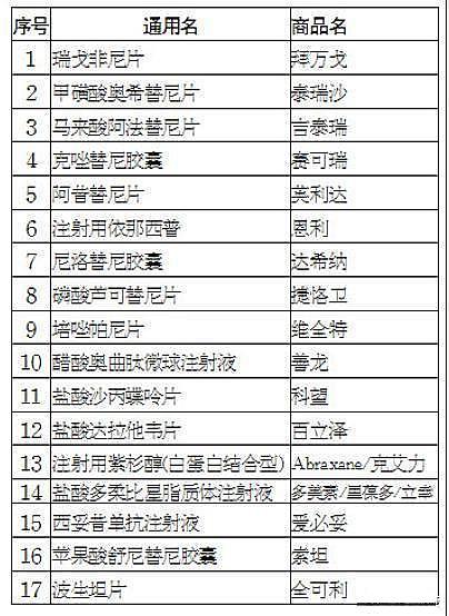 原标题：潍坊人注意了！17种谈判药品纳入医保报销范围！