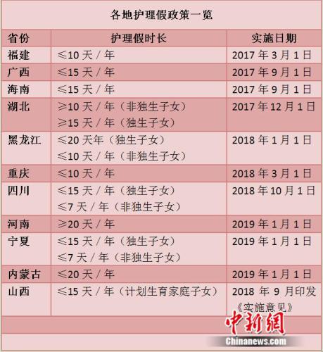 10余省份出臺獨生子女護理假政策