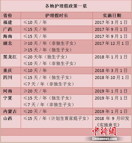 10余省份出台独生子女护理假政策