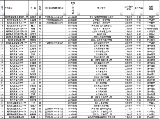 惠民240名教师通过年度中小学教师初级职称评