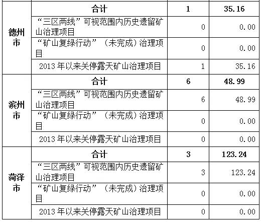 来源：山东省国土资源厅网站