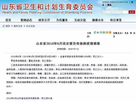 2018年6月,山东省共报告法定传染病51809例,死亡20人。