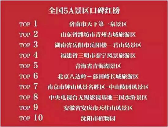 济南市天下第一泉景区名列第一!