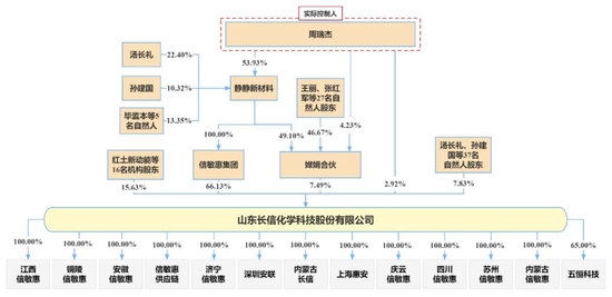 长信化学股权结构 来源:招股说明书