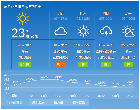 德州明日最高温33℃