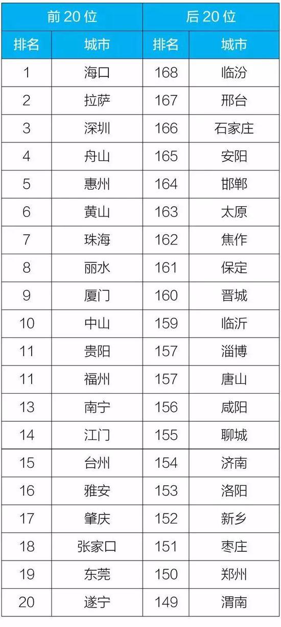 2019年1-6月168个重点城市排名前20位和后20位城市名单