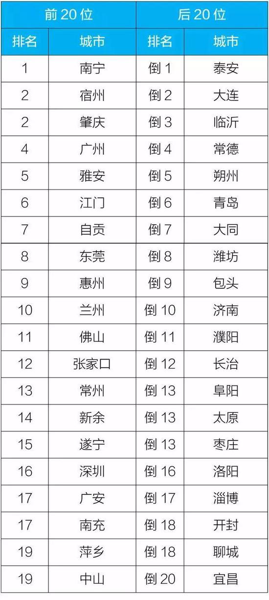 2019年1-6月168个重点城市空气改善幅度排名前20位和后20位城市名单