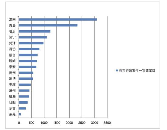 城建、土地、公安、劳保类案件比重大，新类型案件不断出现